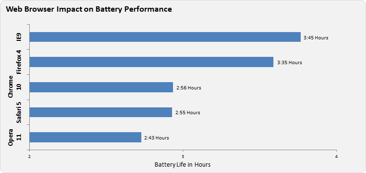 why is mac air battery draining so fast